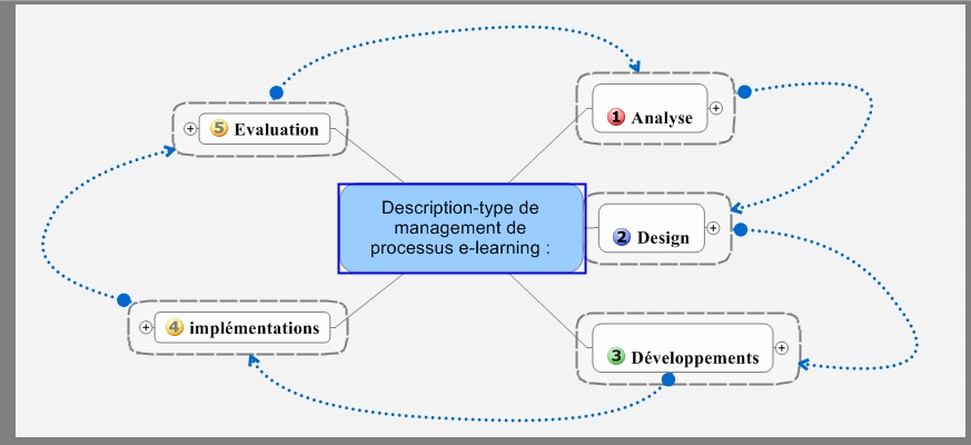 mind mapping et processus e-learning
